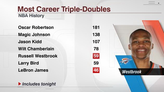 how much is larry bird worth russell westbrook net worth - Ilustrasi 2