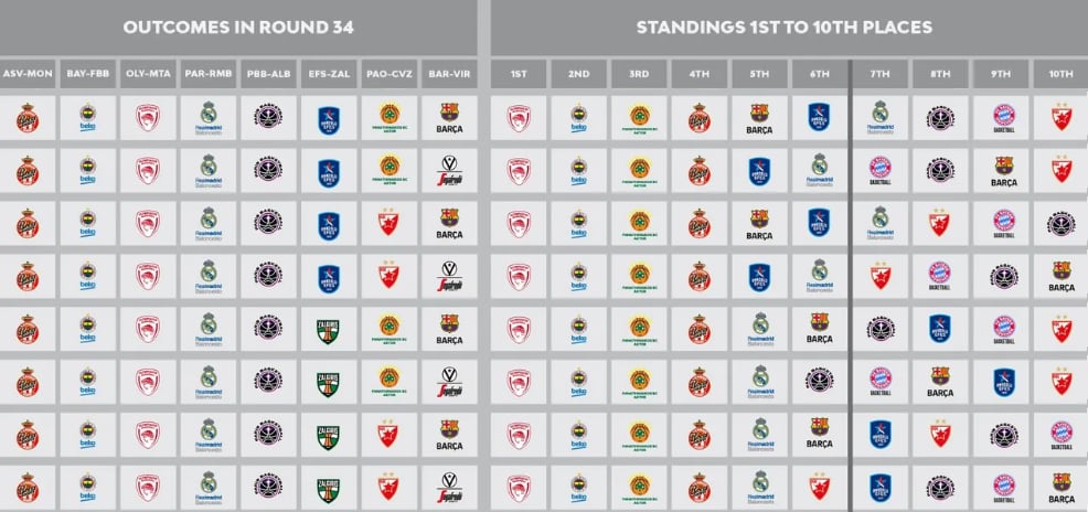 EuroLeague-round-34-possibilities-last-3-games