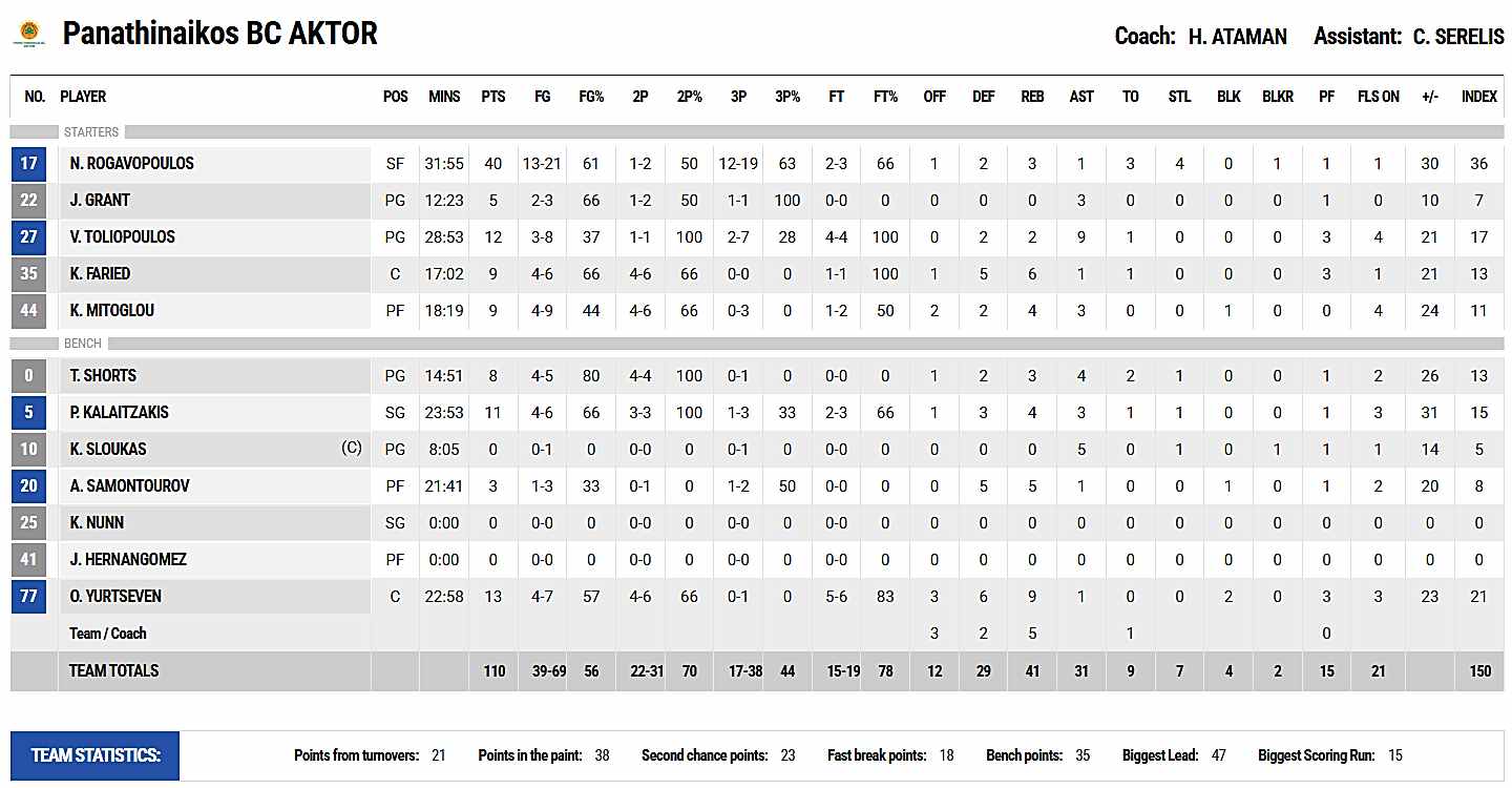 Panathinaikos-110-66