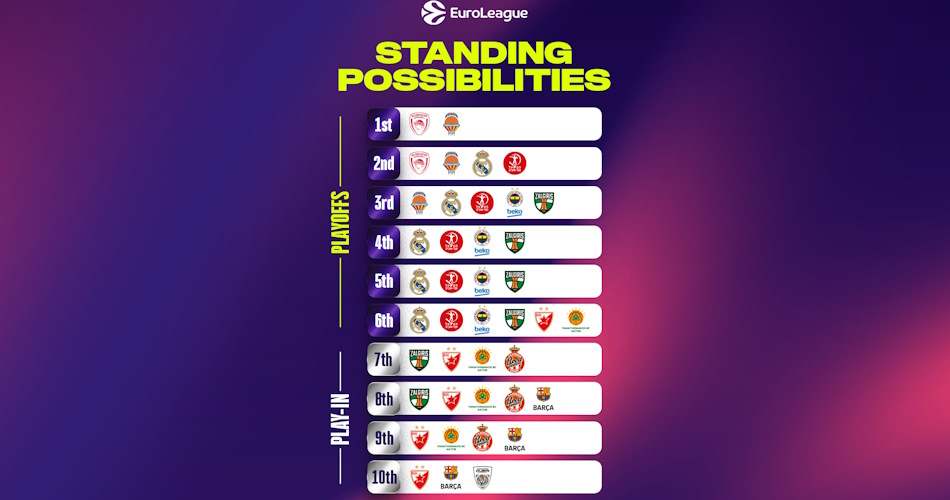 EuroLeague Round 38 scenarios, all possible paths to Playoffs