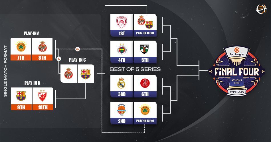 bracket euroleague