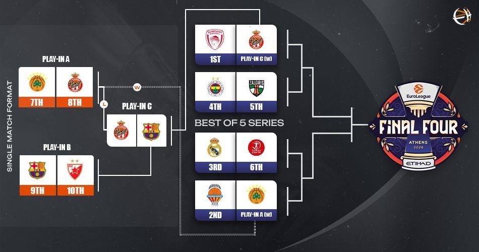EuroLeague-bracket-2026