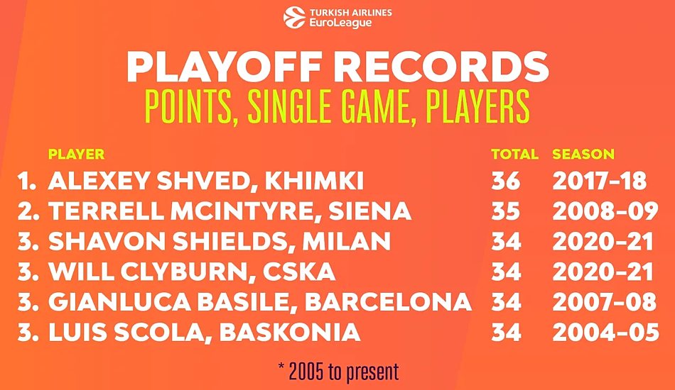 EuroLeague-playoffs-points-record