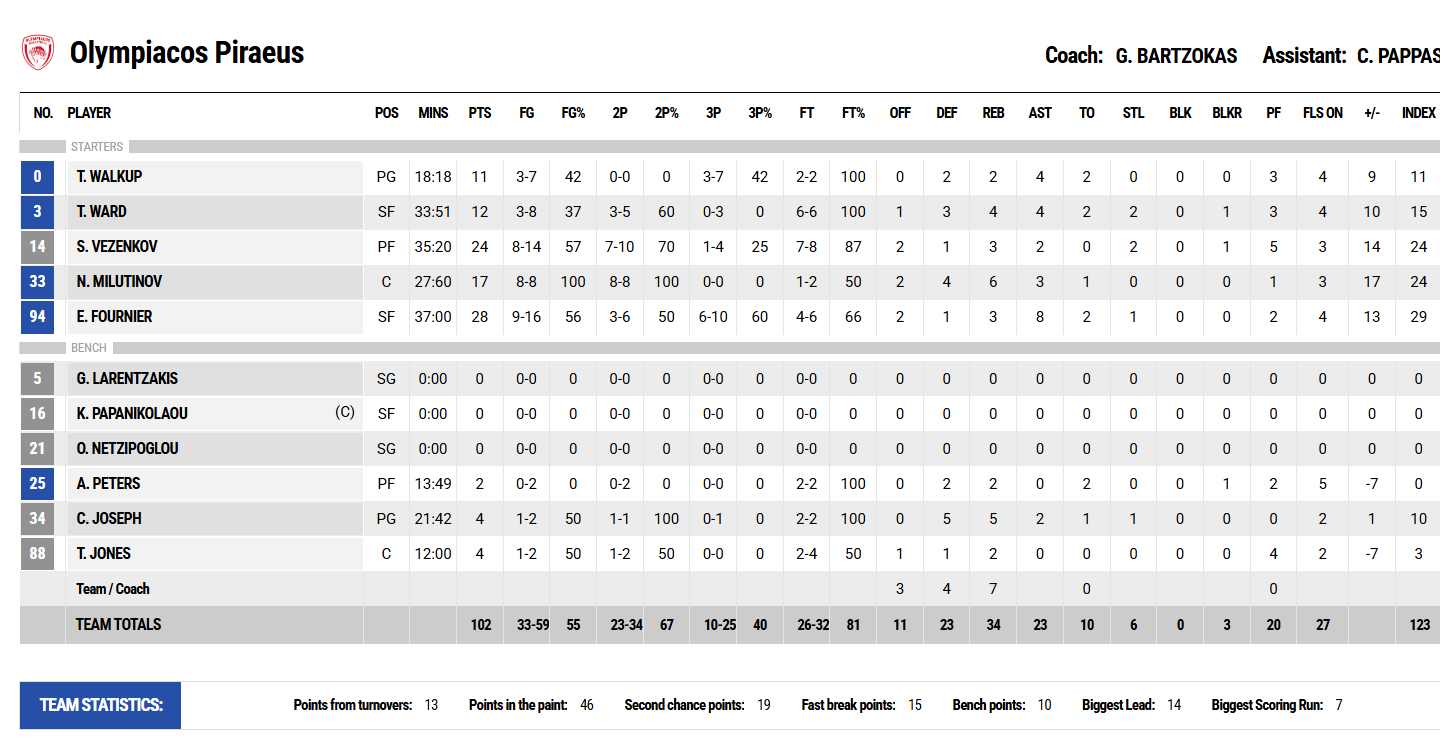 Olympiacos-102-92