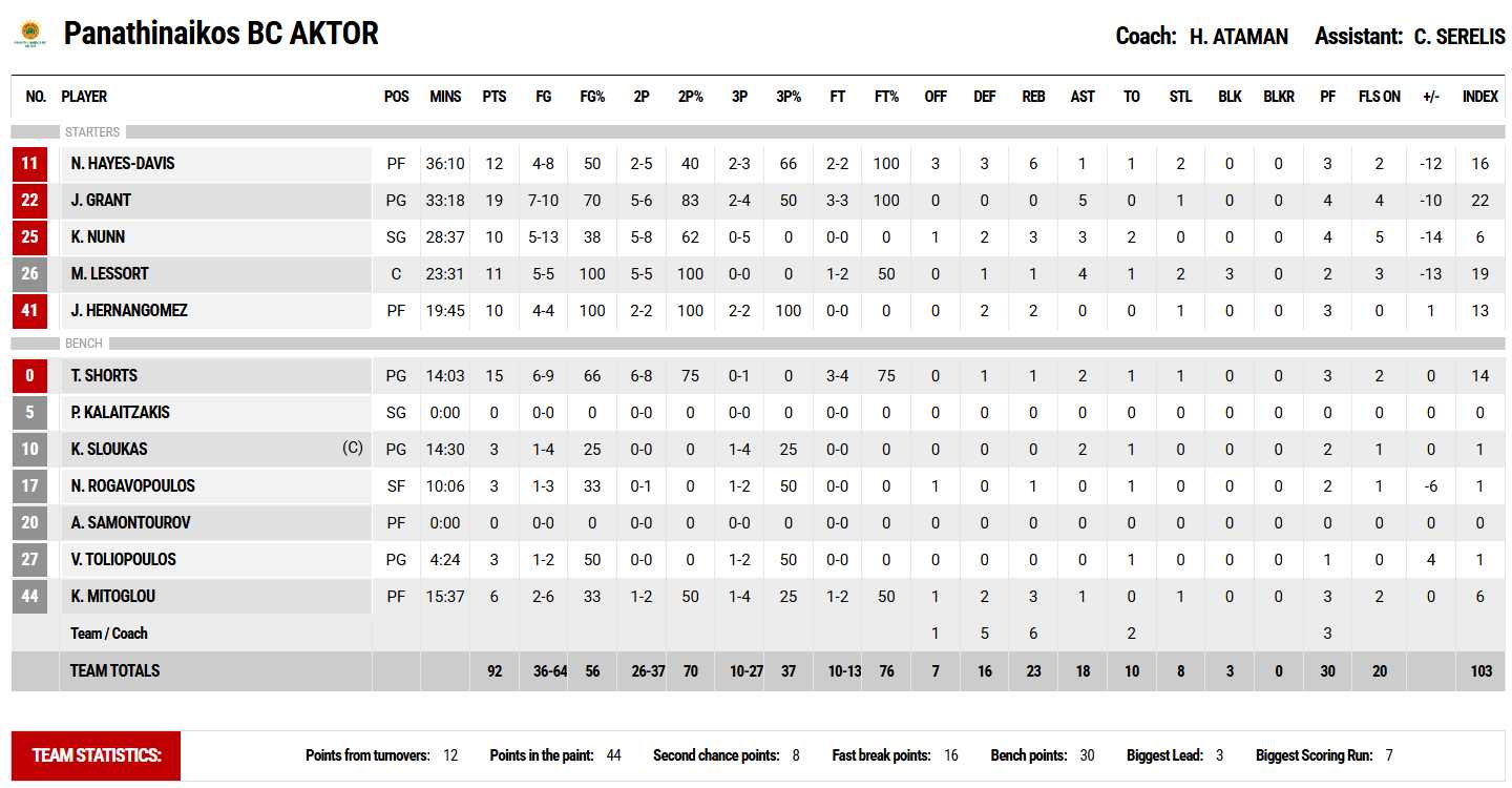 Panathinaikos-102-92