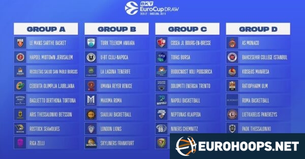 EuroCup define los grupos para la temporada regular 2026-27