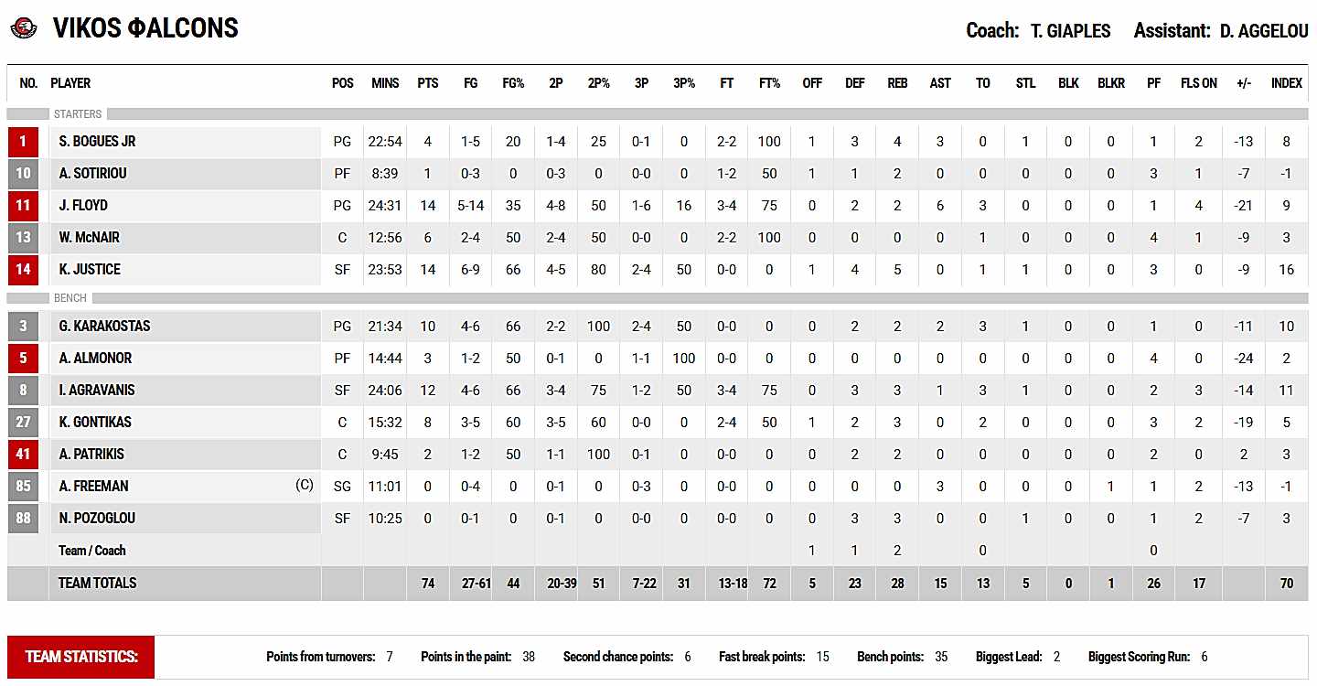 Vikos-Falcons-103-74