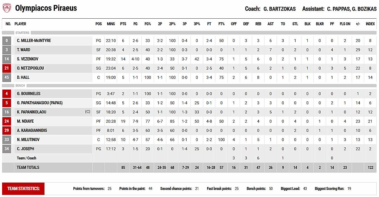Olympiacos-45-85