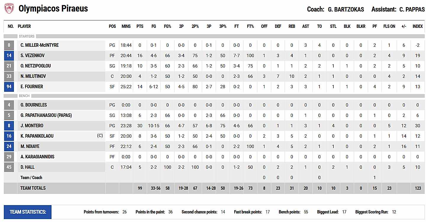 Olympiacos-99-83