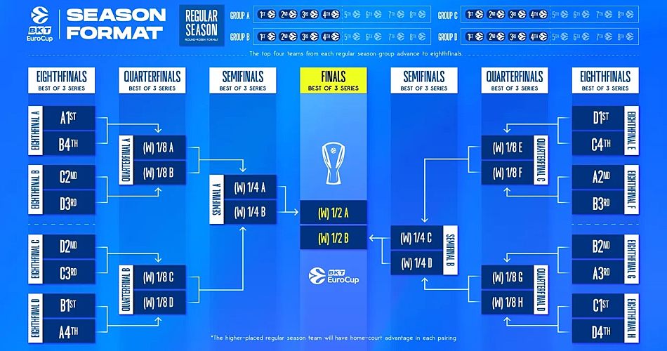 EuroCup-2026-2027-format