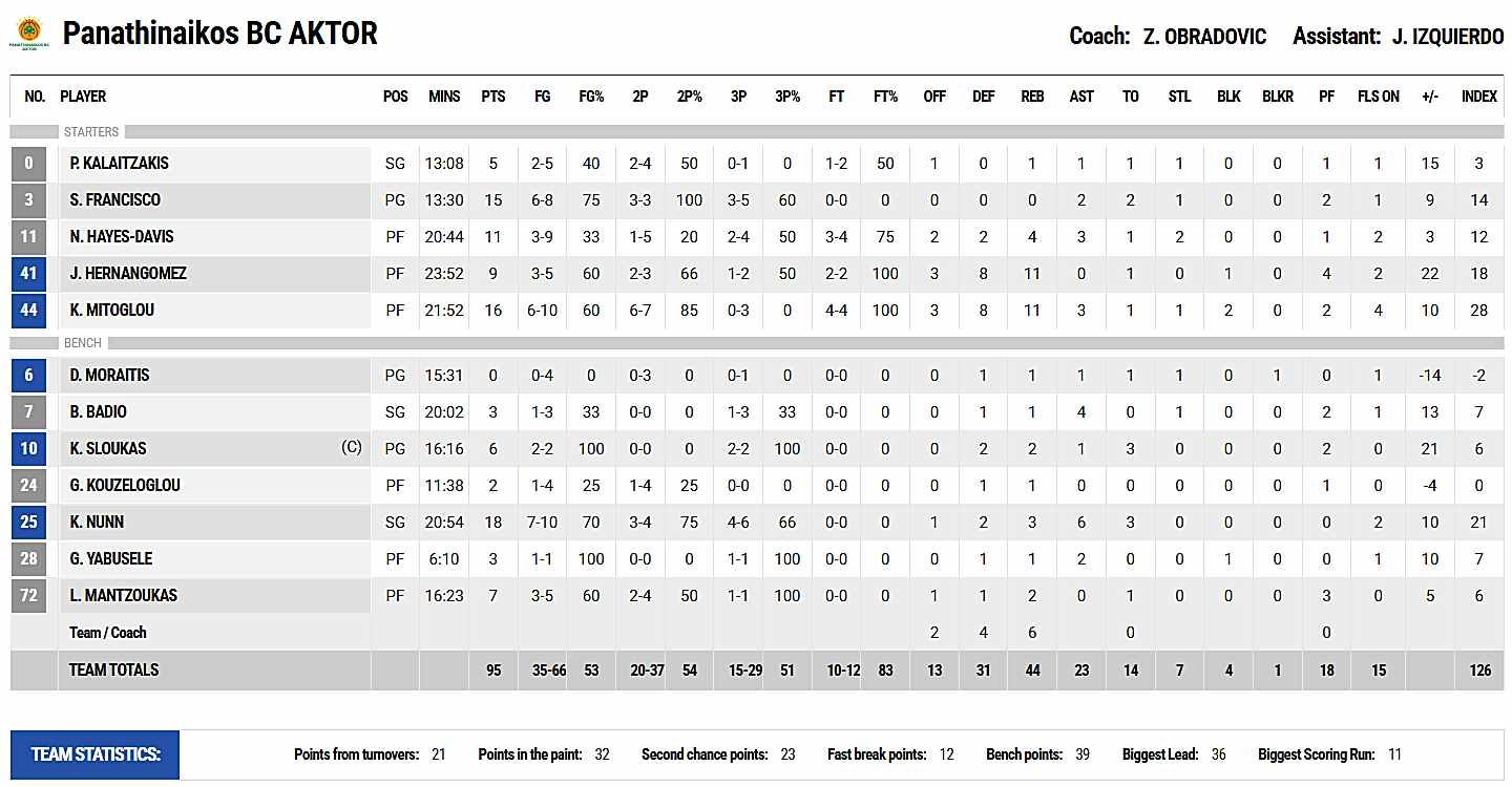 Panathinaikos-95-75