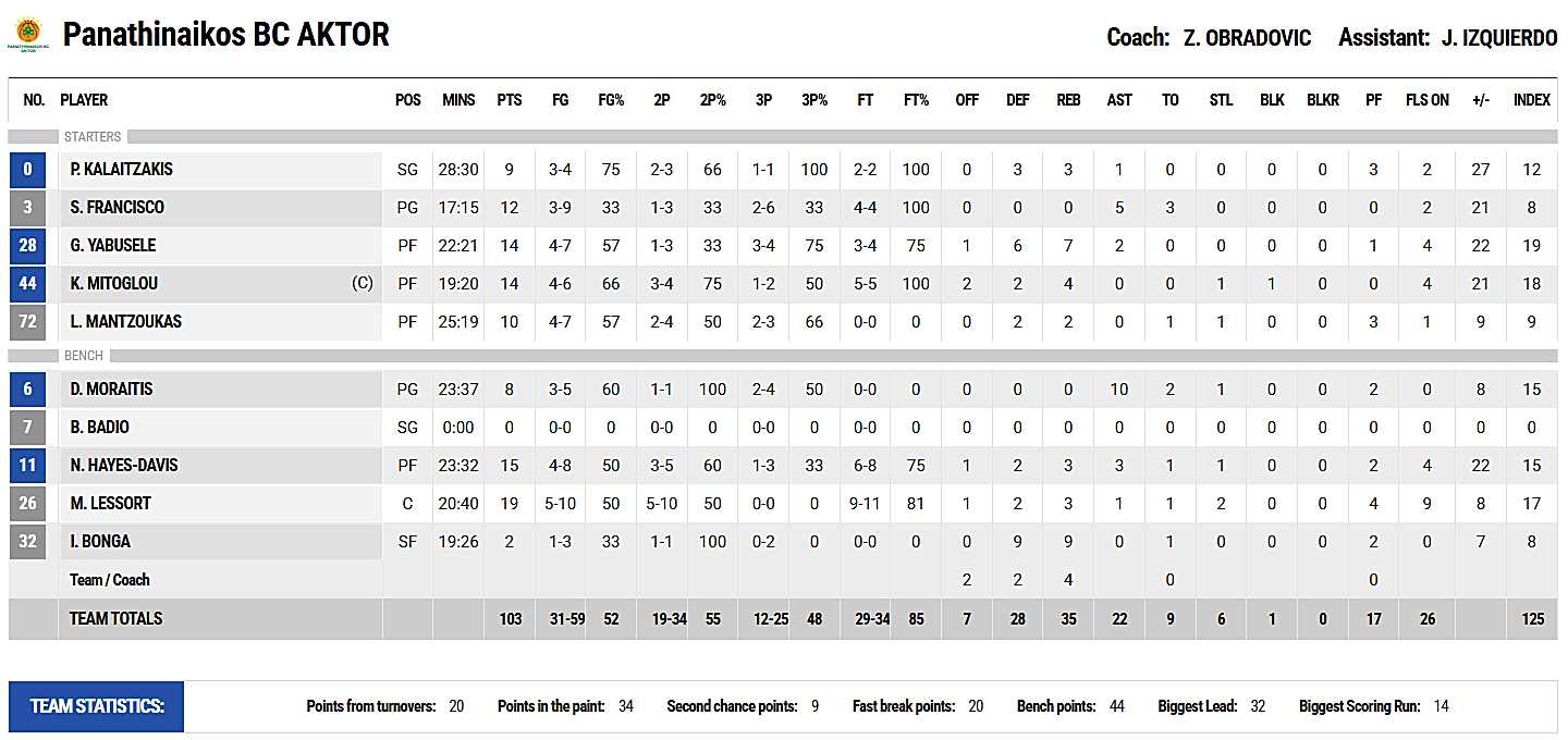 Panathinaikos-103-74
